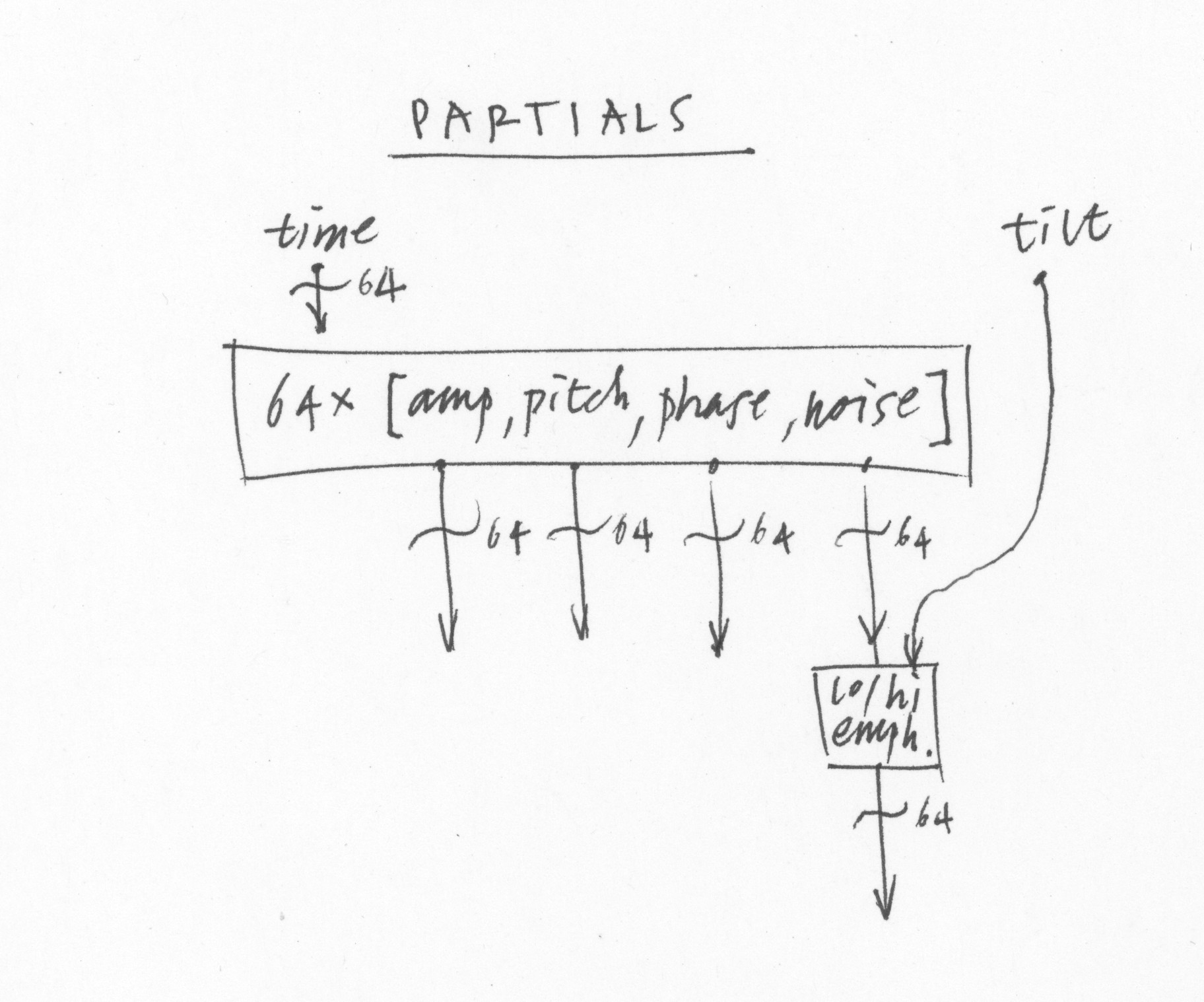 Sumu partials